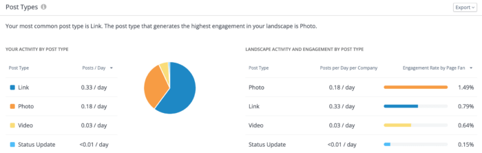 A dashboard showing post type activity and engagement metrics across a social media landscape. The chart illustrates how different post types (Link, Photo, Video, Status Update) perform in terms of engagement. This visual is used in higher education social media analytics.